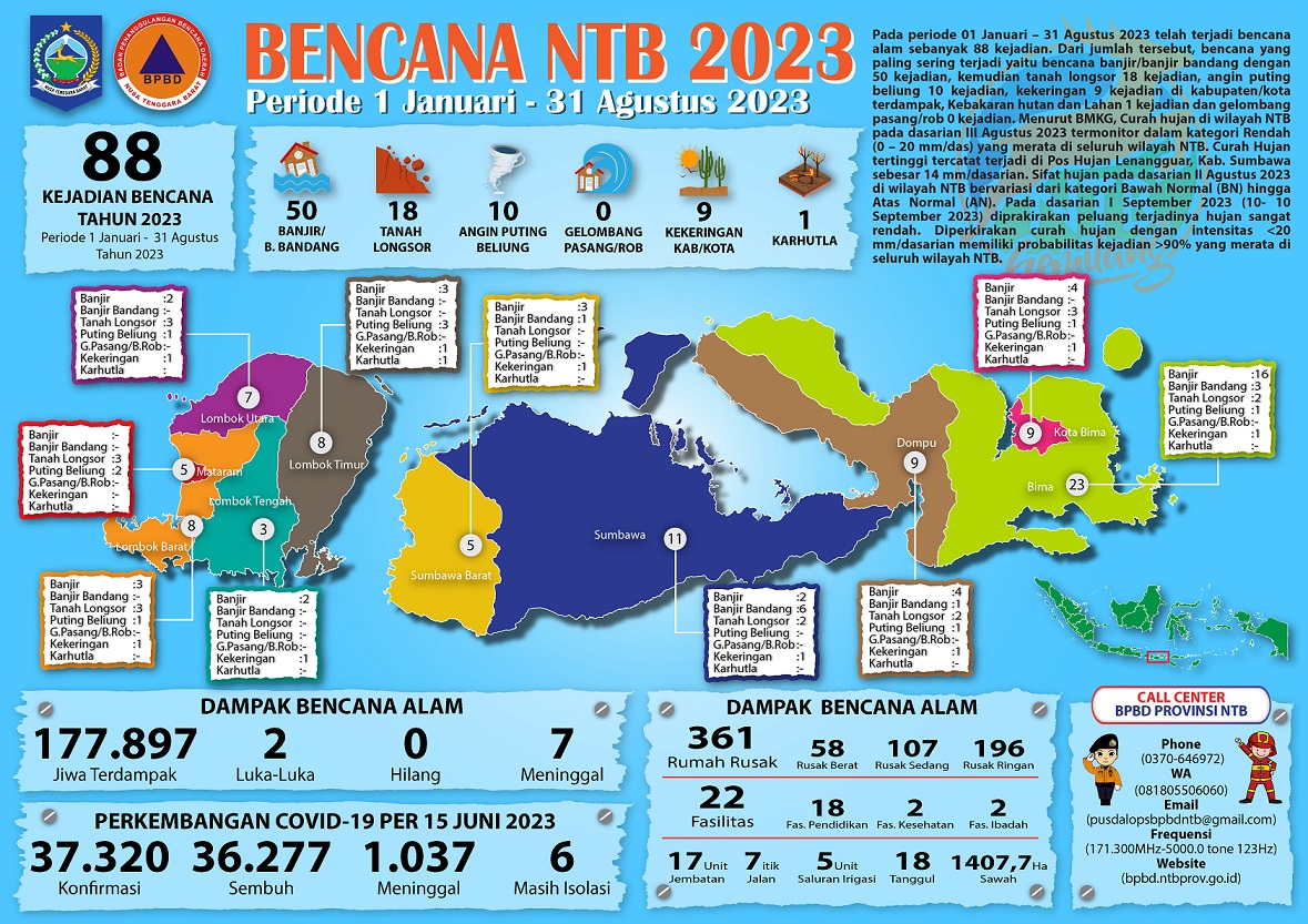 SiAGA | UPDATE KEJADIAN BENCANA NTB(31 AGUSTUS 2023)